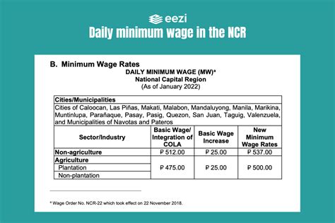 ncr minimum wage 2024 dole